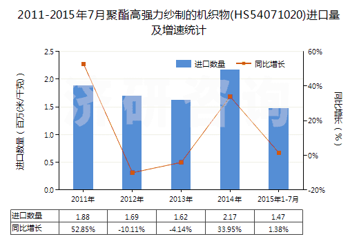 2011-2015年7月聚酯高強(qiáng)力紗制的機(jī)織物(HS54071020)進(jìn)口量及增速統(tǒng)計(jì)